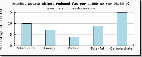 vitamin b6 and nutritional content in potato chips